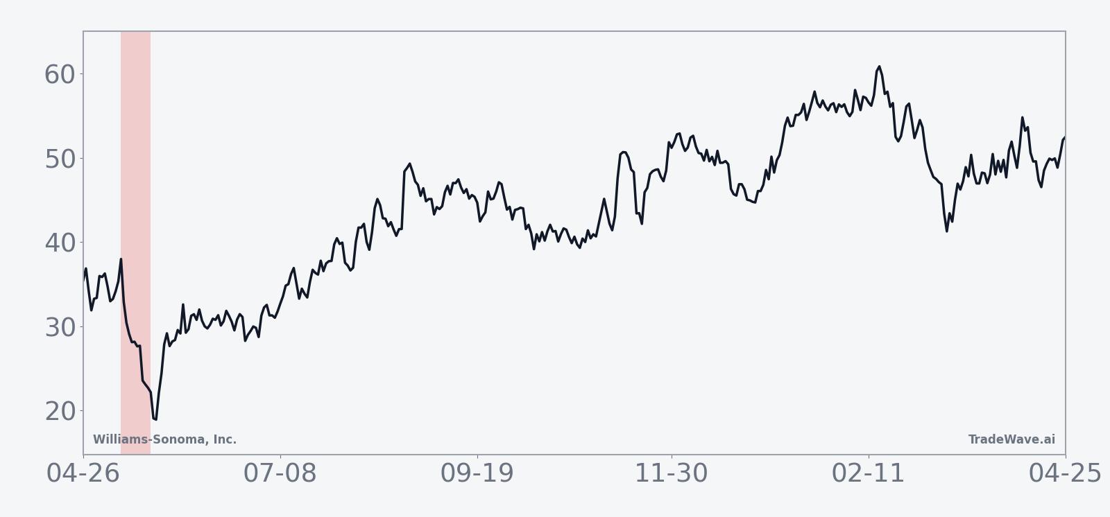 Ten-year average seasonal trend for Williams-Sonoma, Inc. in the May 10 12-day window