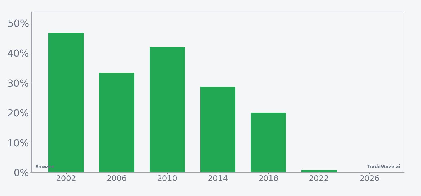 Per-year net returns for Amazon in the May 11 midterm-year seasonal window