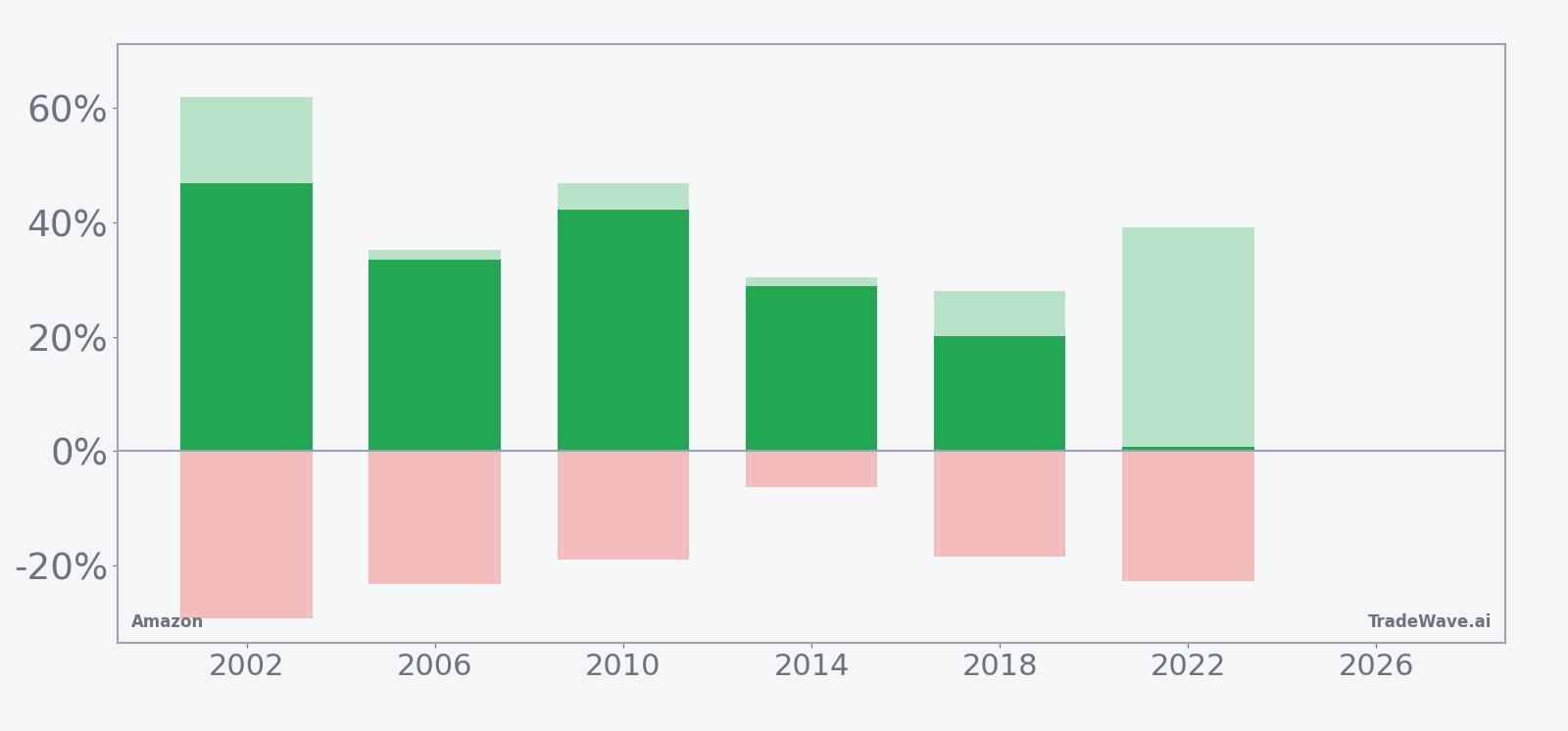 Amazon seasonal window bars showing net return, maximum favorable move and maximum adverse move by year