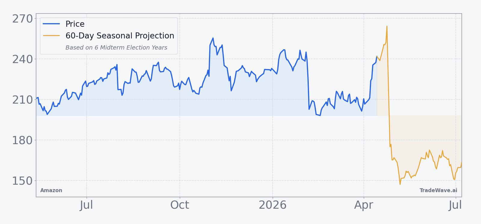 Amazon price chart over the past 12 months with a 60-day seasonal projection overlay