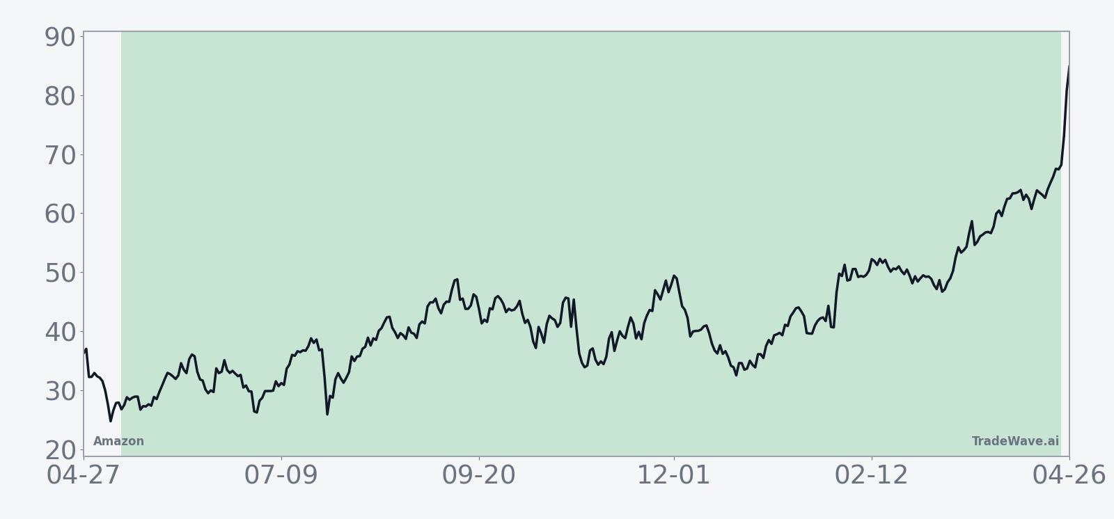 Historical average seasonal trend for Amazon in the May 11 midterm-year window