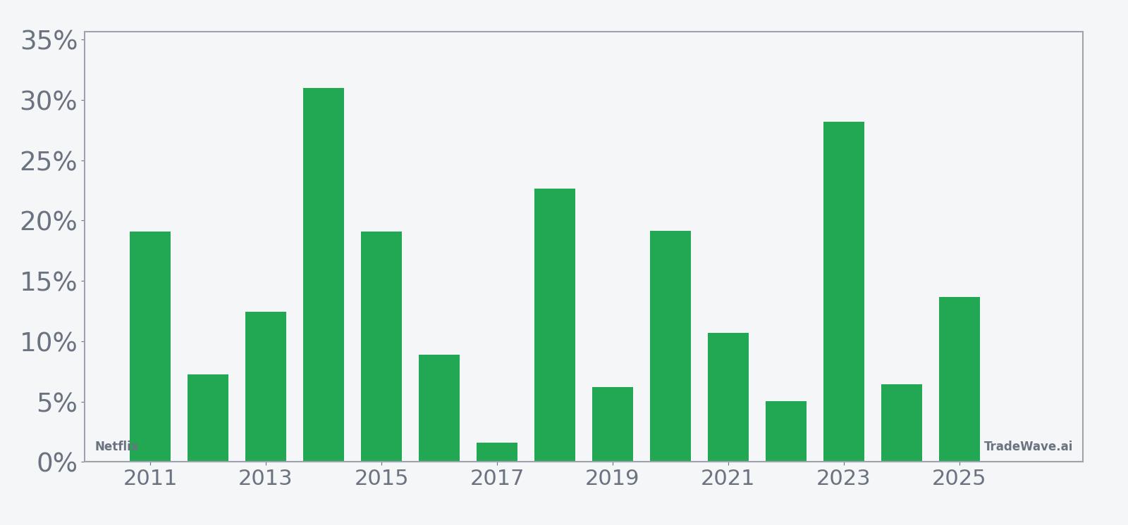 Per-year net returns for Netflix in the May 11 plus 65-day seasonal window
