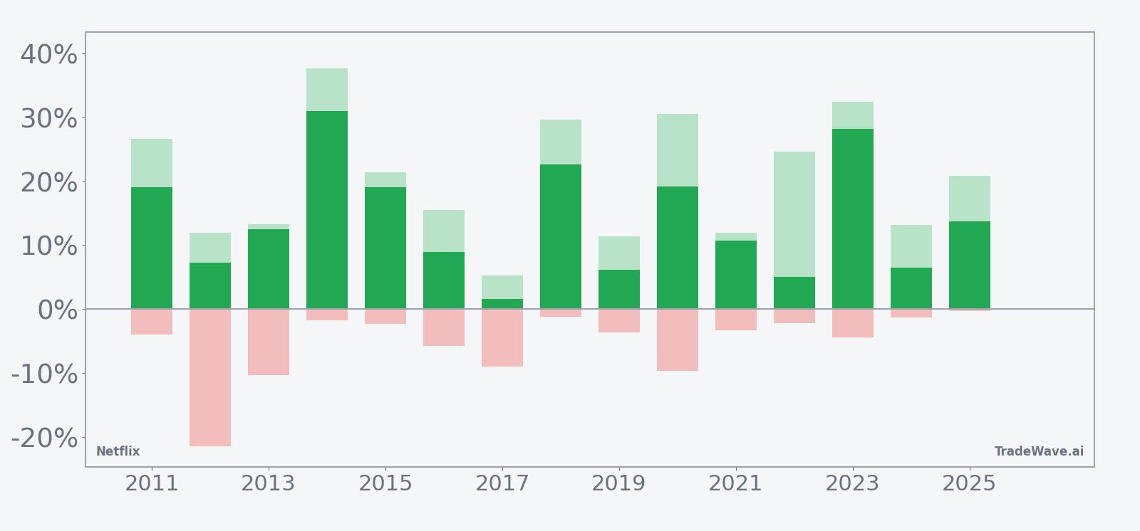Per-year net returns for Netflix in the seasonal window with maximum favorable and adverse excursions
