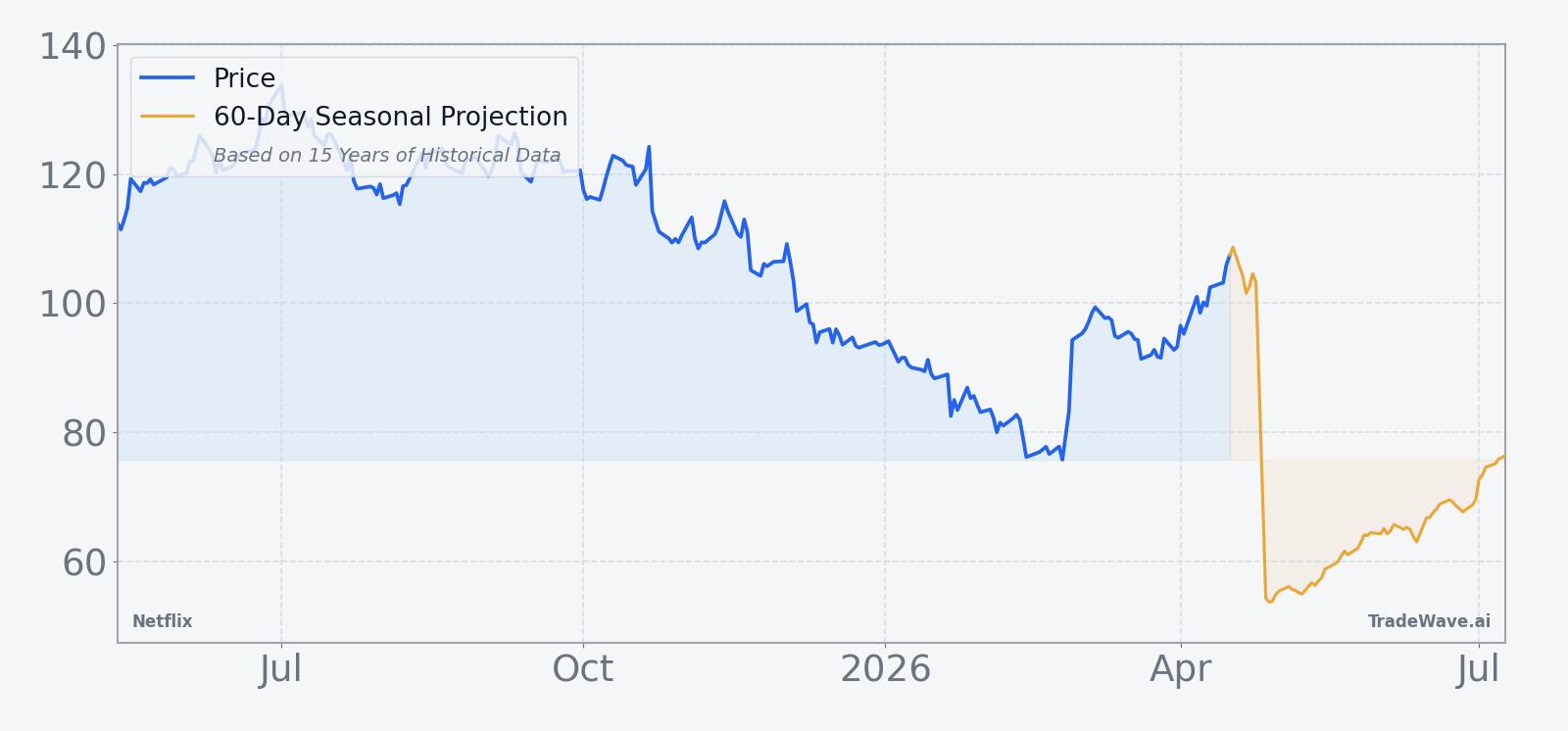 Netflix price chart over the past 12 months with a 60-day seasonal projection overlay