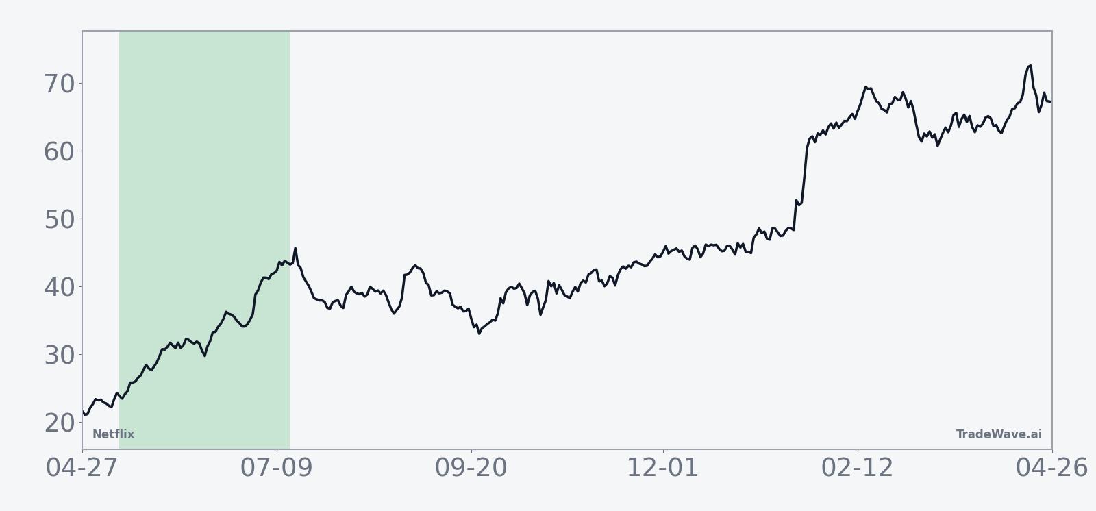 Historical 15-year average seasonal trend for Netflix in the May 11 plus 65-day window