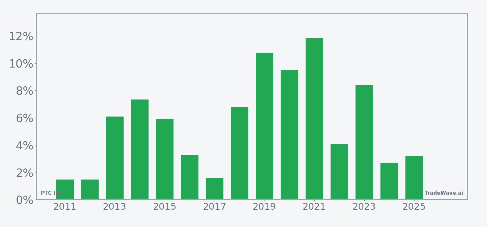 Per‑year net returns for PTC Inc. in the May 11, 54‑day seasonal window