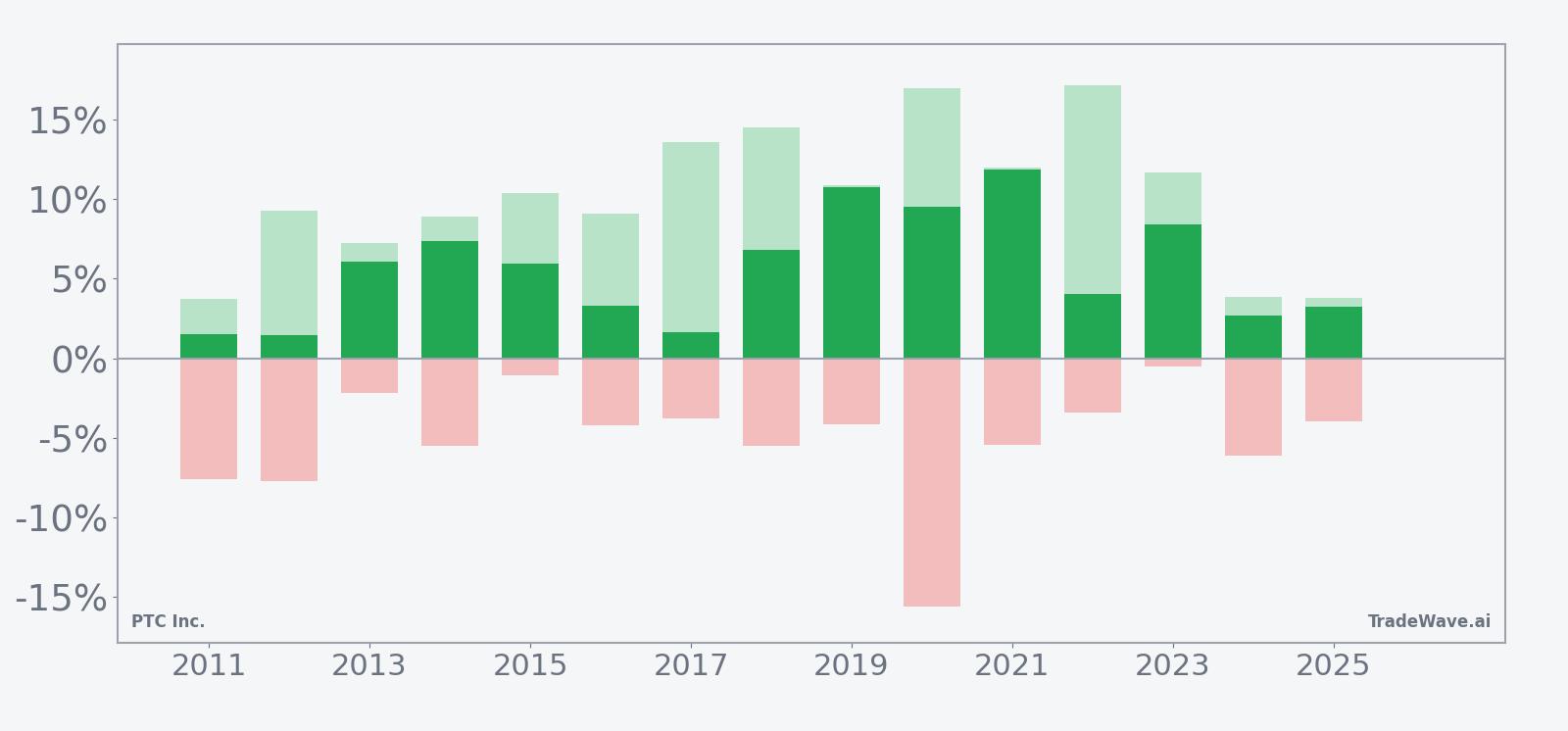 PTC Inc. net returns with maximum favorable and adverse excursions in the May 11 seasonal window