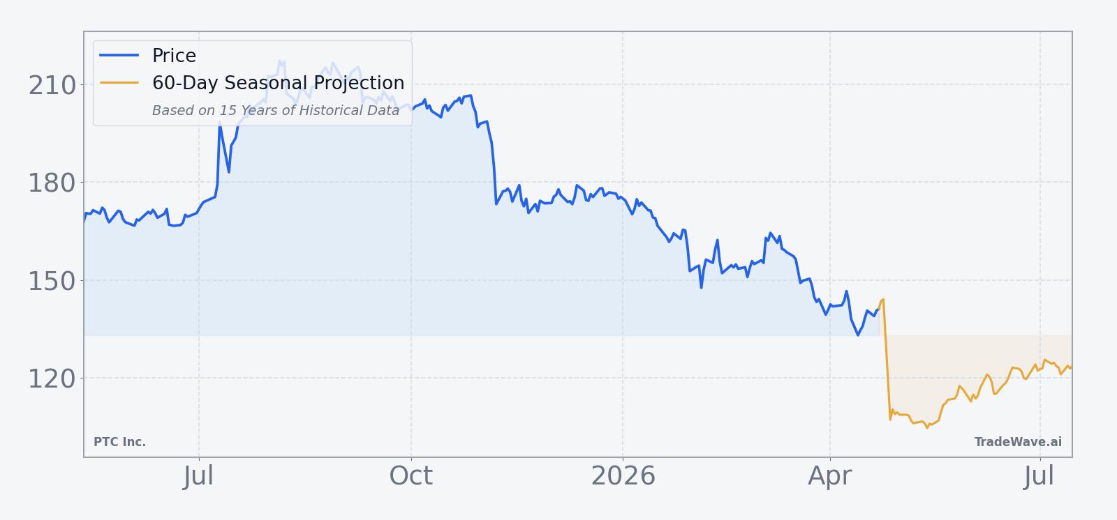 PTC Inc. 12‑month price chart with 60‑day seasonal projection overlay