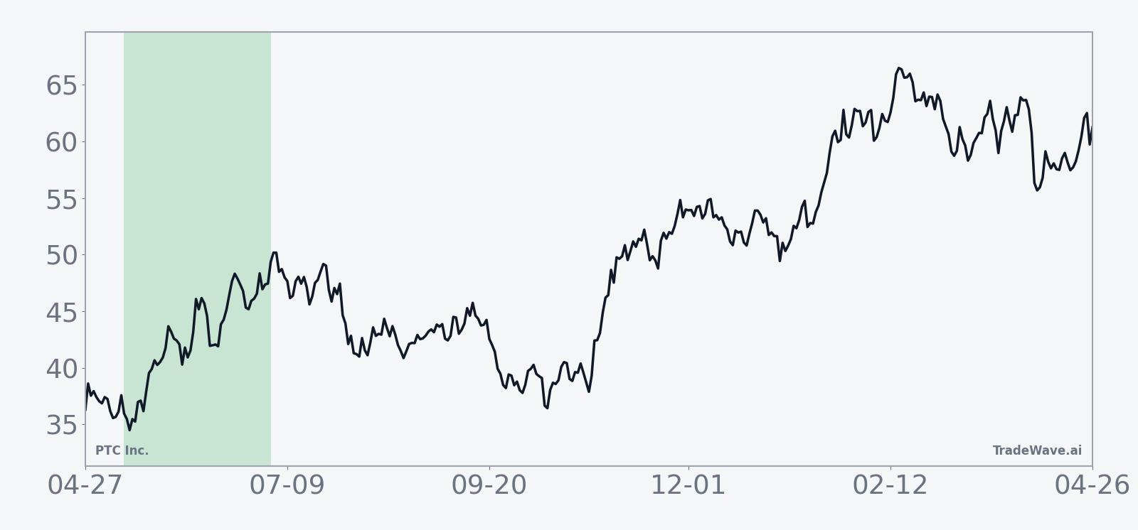 Historical 15‑year average seasonal trend for PTC Inc. in the May 11, 54‑day window