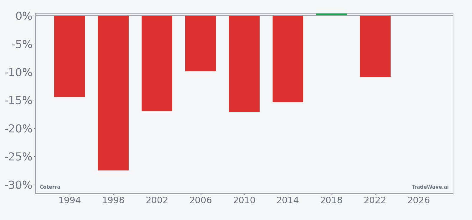 Per-year net returns for Coterra in the midterm-year May-to-autumn seasonal window