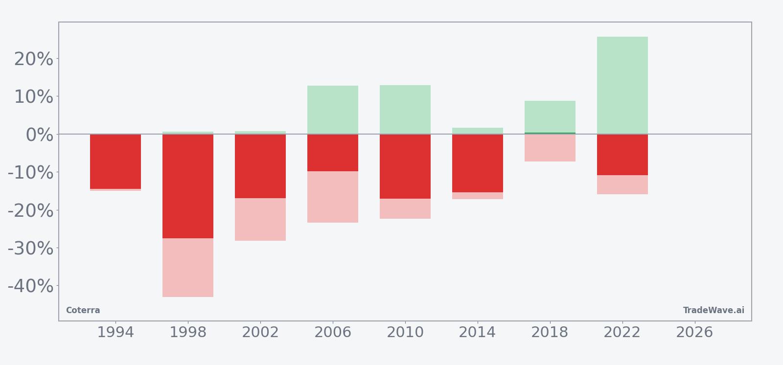 Net returns with maximum favorable and adverse excursions for Coterra in this seasonal window