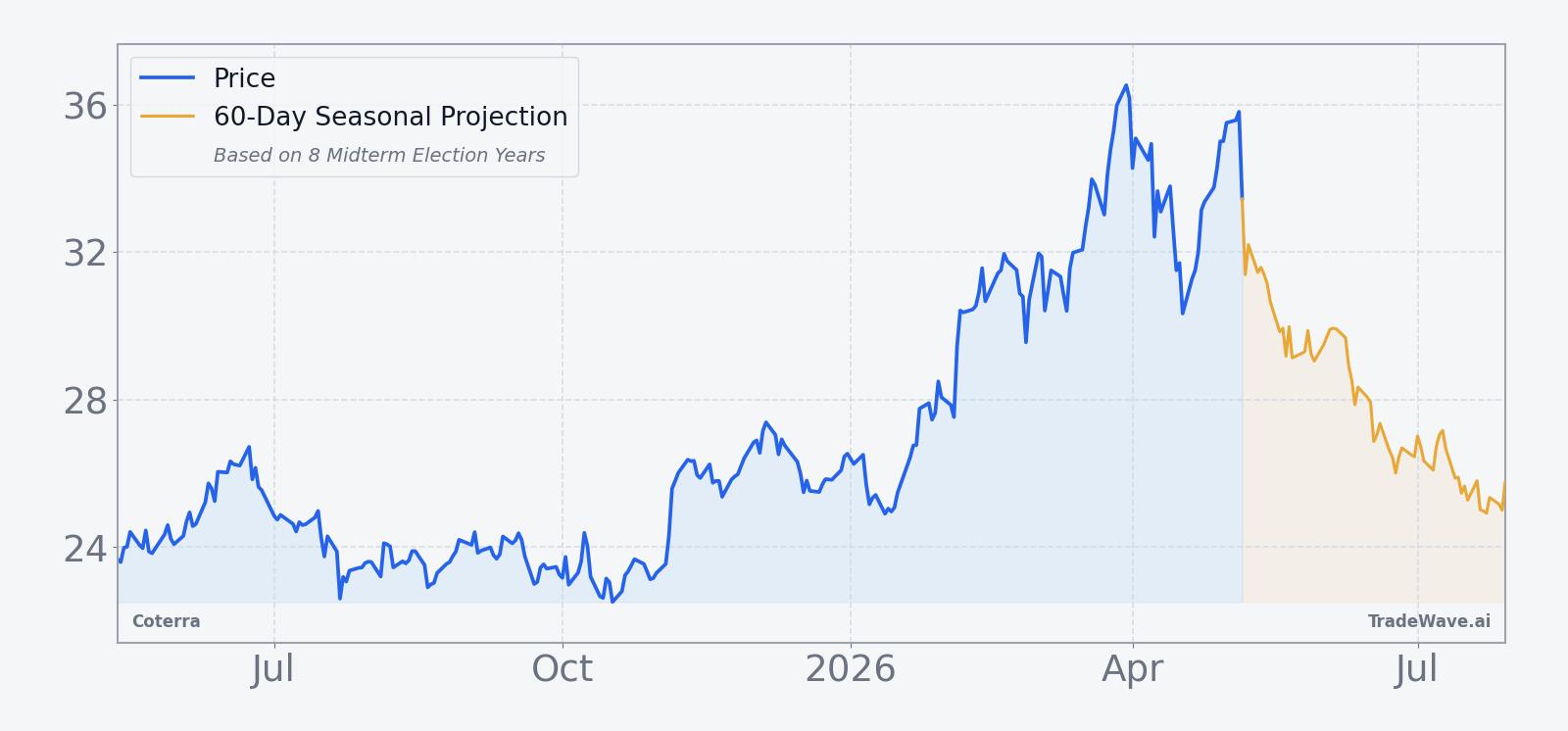 Coterra price over the past 12 months with a 60-day seasonal projection overlay