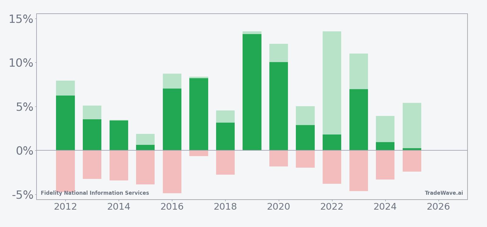 Net returns with maximum favorable and adverse excursions for Fidelity National Information Services in the seasonal window