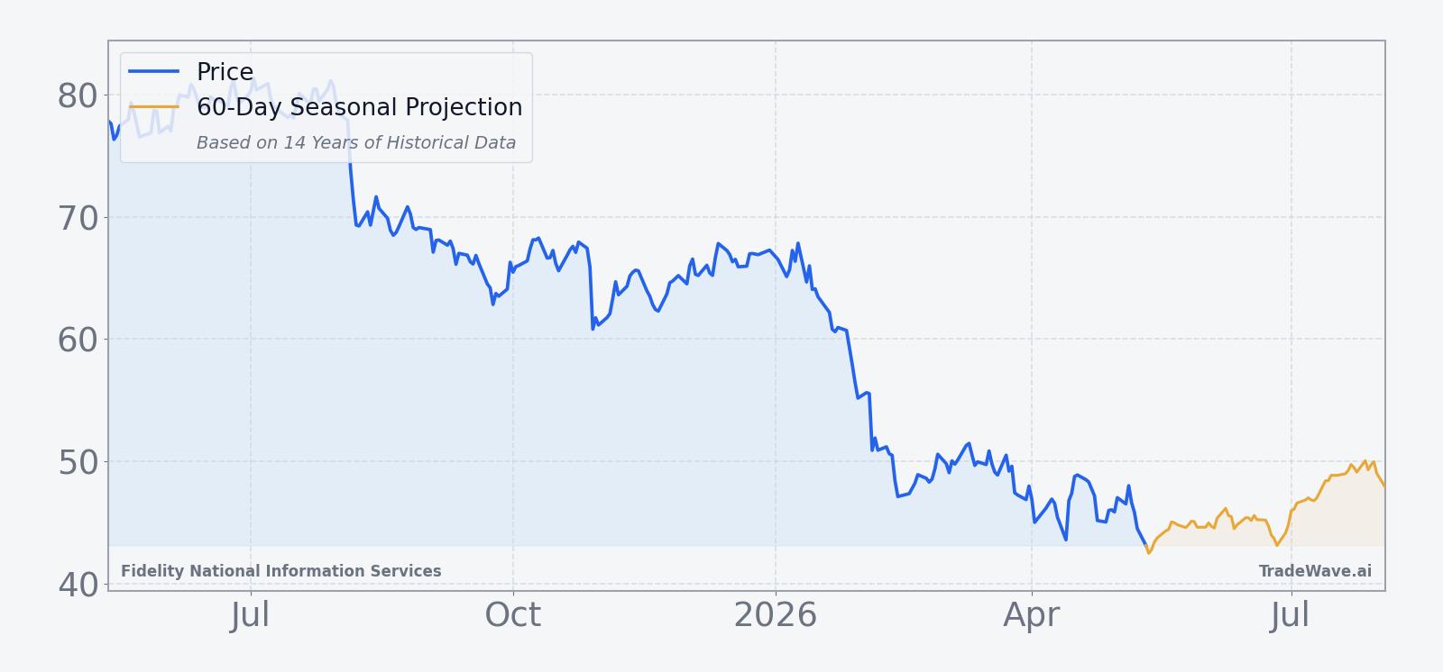 Fidelity National Information Services price over the past year with a 60-day seasonal projection overlay