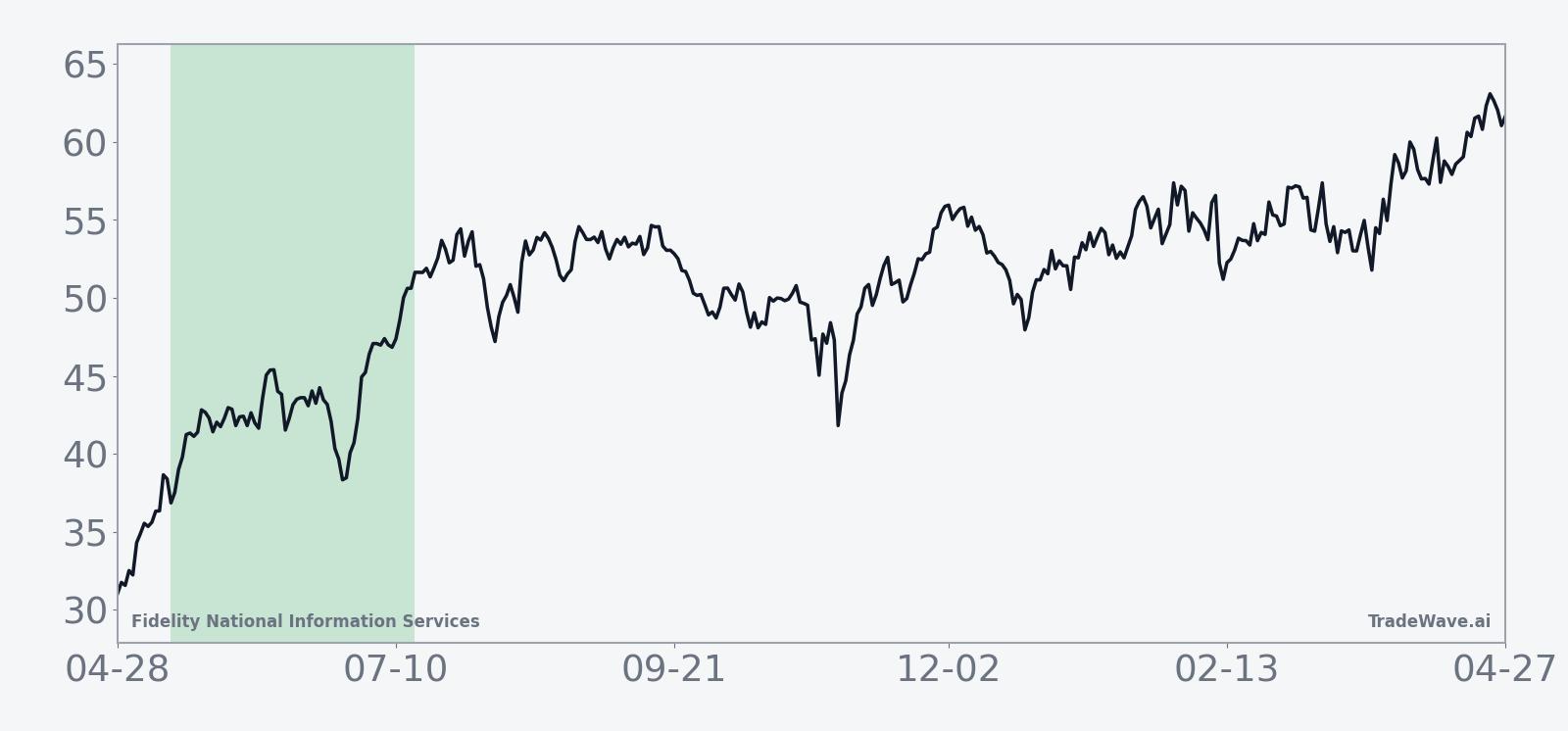 Historical 14-year average seasonal trend for Fidelity National Information Services in the 65-day window