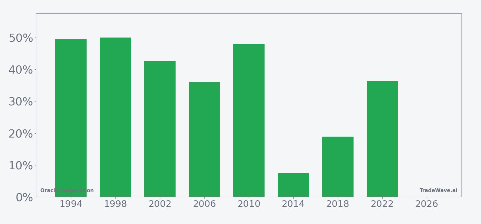 Per-year net returns for Oracle Corporation in the midterm-year seasonal window starting in May