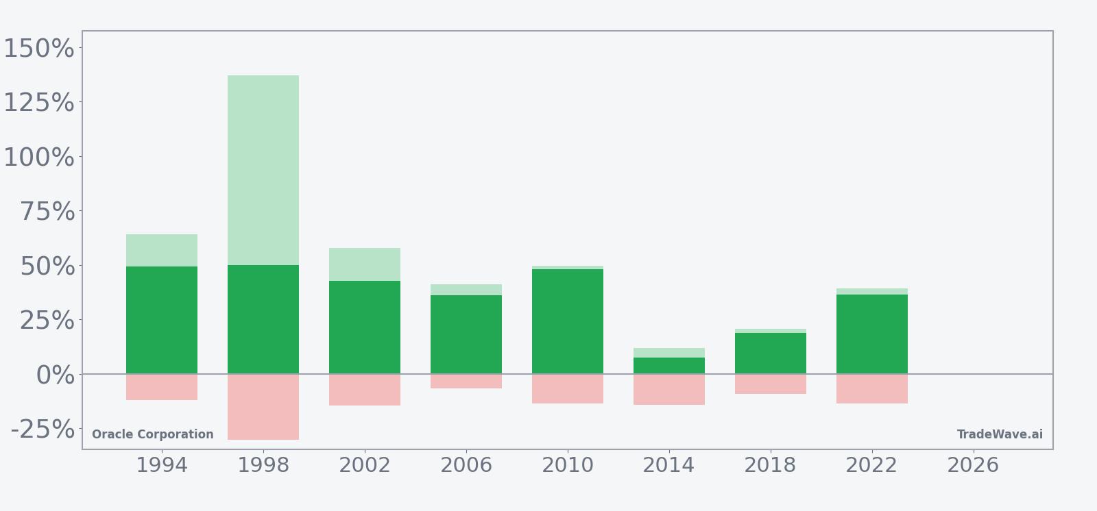 Net returns with maximum favorable and adverse excursions for Oracle in the seasonal window