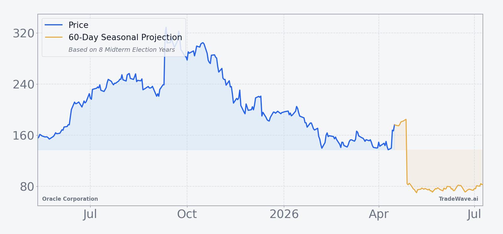 Oracle Corporation price chart with recent performance and 60-day seasonal projection