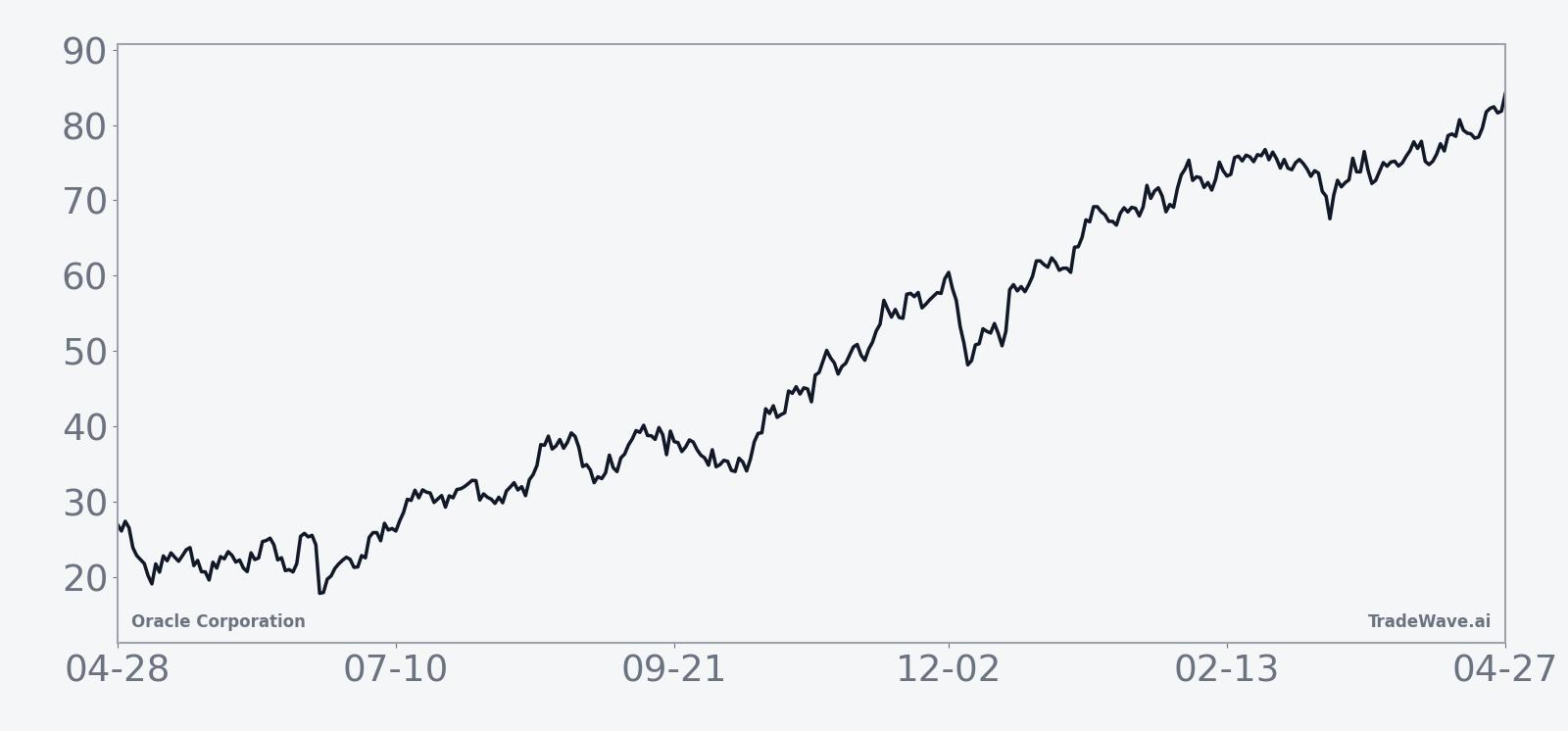 Historical seasonal average for Oracle Corporation in the midterm-year window starting in May