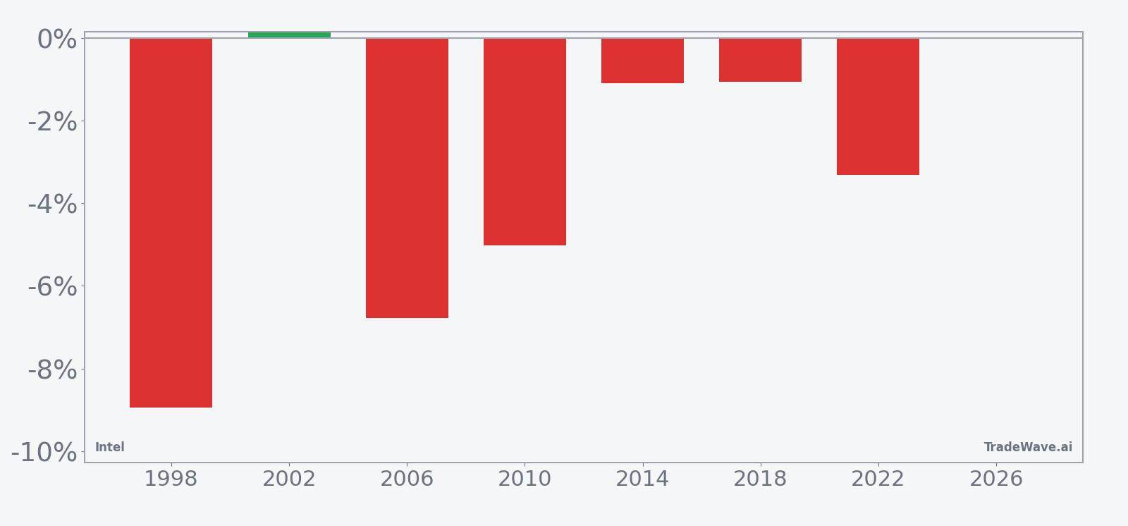 Per-year net returns for Intel in the mid-May midterm-year seasonal window