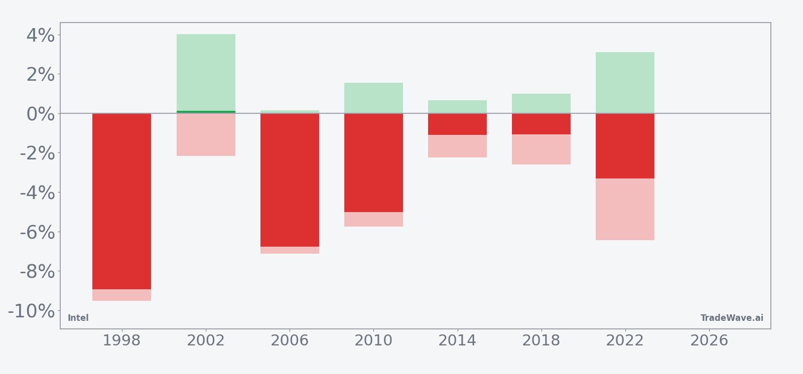 Intel net returns with maximum favorable and adverse excursions in the mid-May midterm-year window
