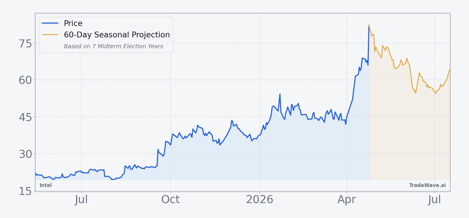 Intel price over the past year with a 60-day seasonal projection overlay