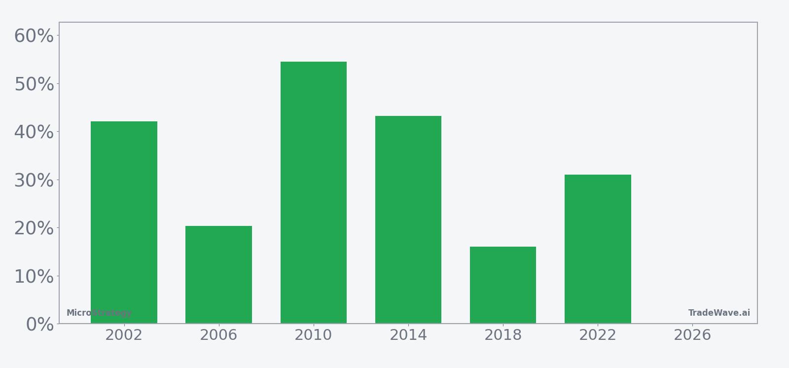 Per-year net returns for MicroStrategy in the midterm-year seasonal window