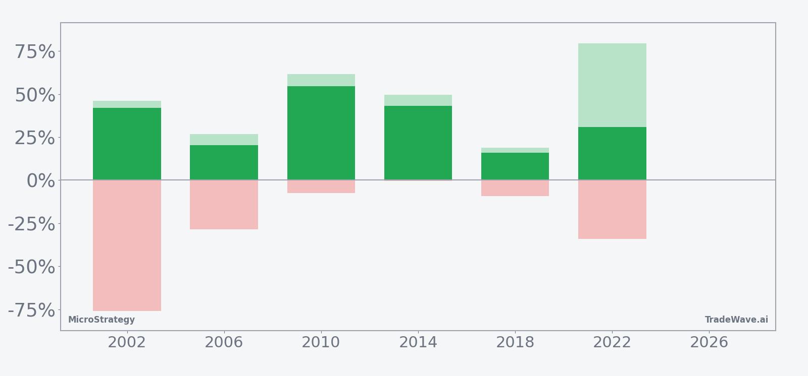 Per-year net returns for MicroStrategy (MSTR) in the seasonal window, with maximum favorable and adverse excursions