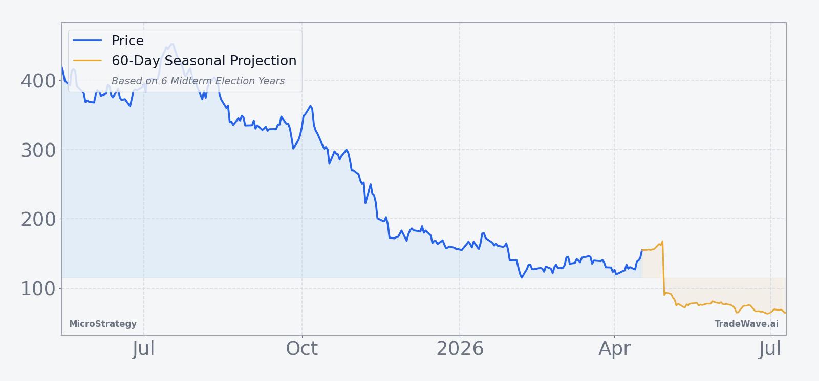 MicroStrategy (MSTR) price over the past 12 months with a 60-day seasonal projection overlay