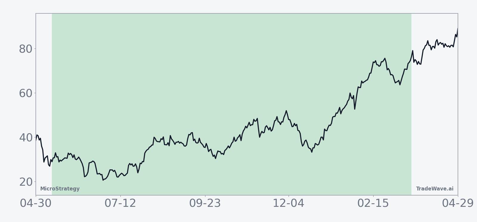 Historical average seasonal path for MicroStrategy (MSTR) during the 311-day midterm-year window