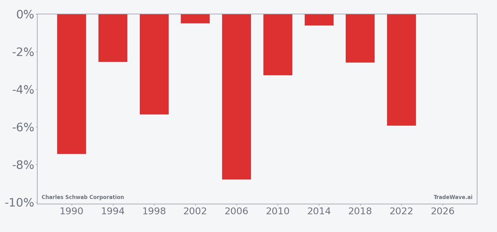 Per-year net returns for Charles Schwab Corporation in the May 14 midterm-year seasonal window