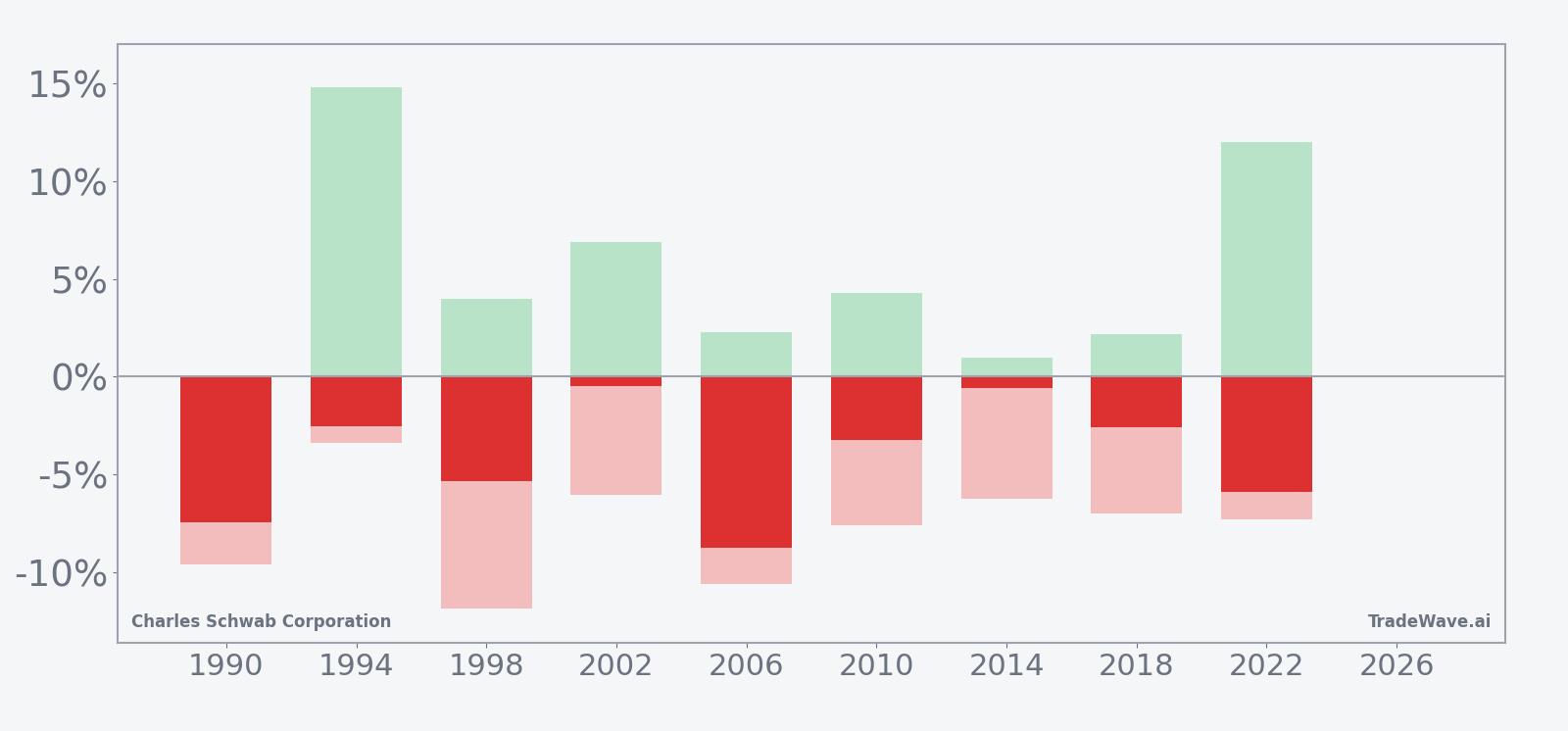 Net returns with maximum favorable and adverse excursions for Charles Schwab Corporation in the May 14 midterm-year window
