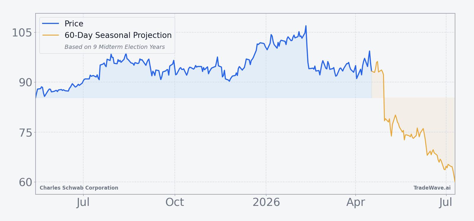 Charles Schwab Corporation price over the past year with a 60-day seasonal projection overlay