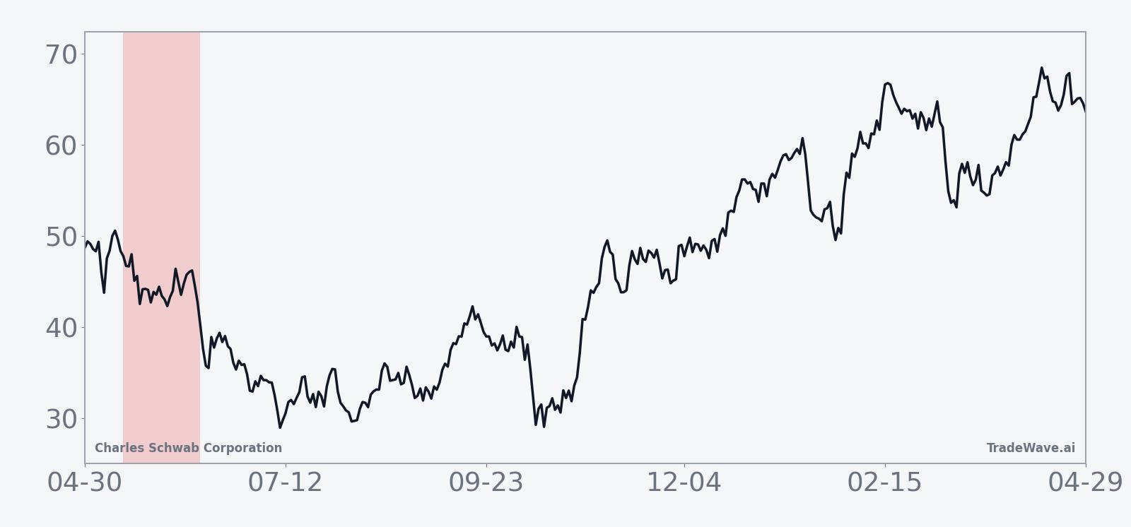 Historical seasonal average for Charles Schwab Corporation in the May 14 midterm-year window