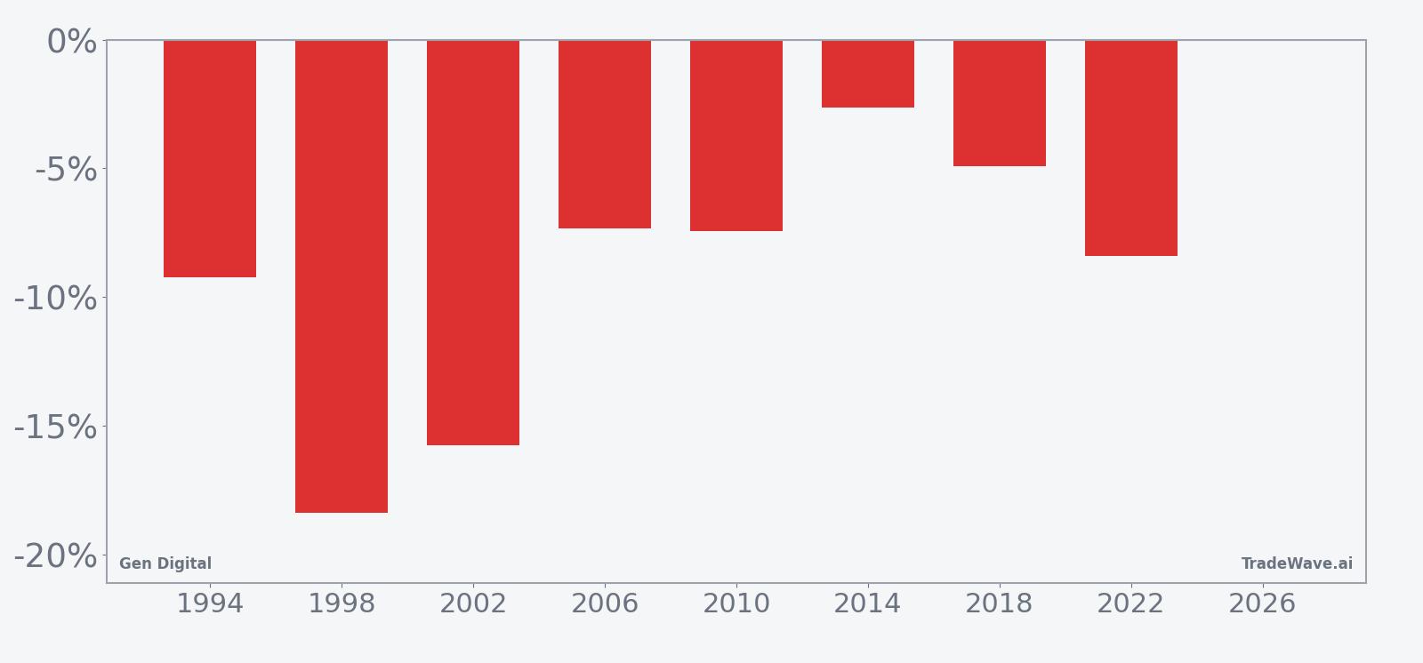 Per-year net returns for Gen Digital in the May 15 midterm-election seasonal window