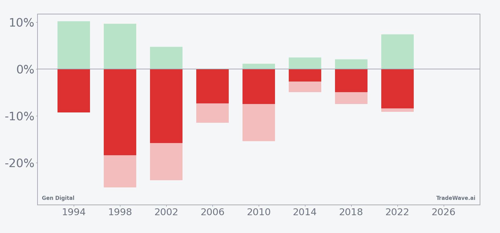 Net returns with peak favorable and worst adverse moves for Gen Digital in the May 15 midterm window