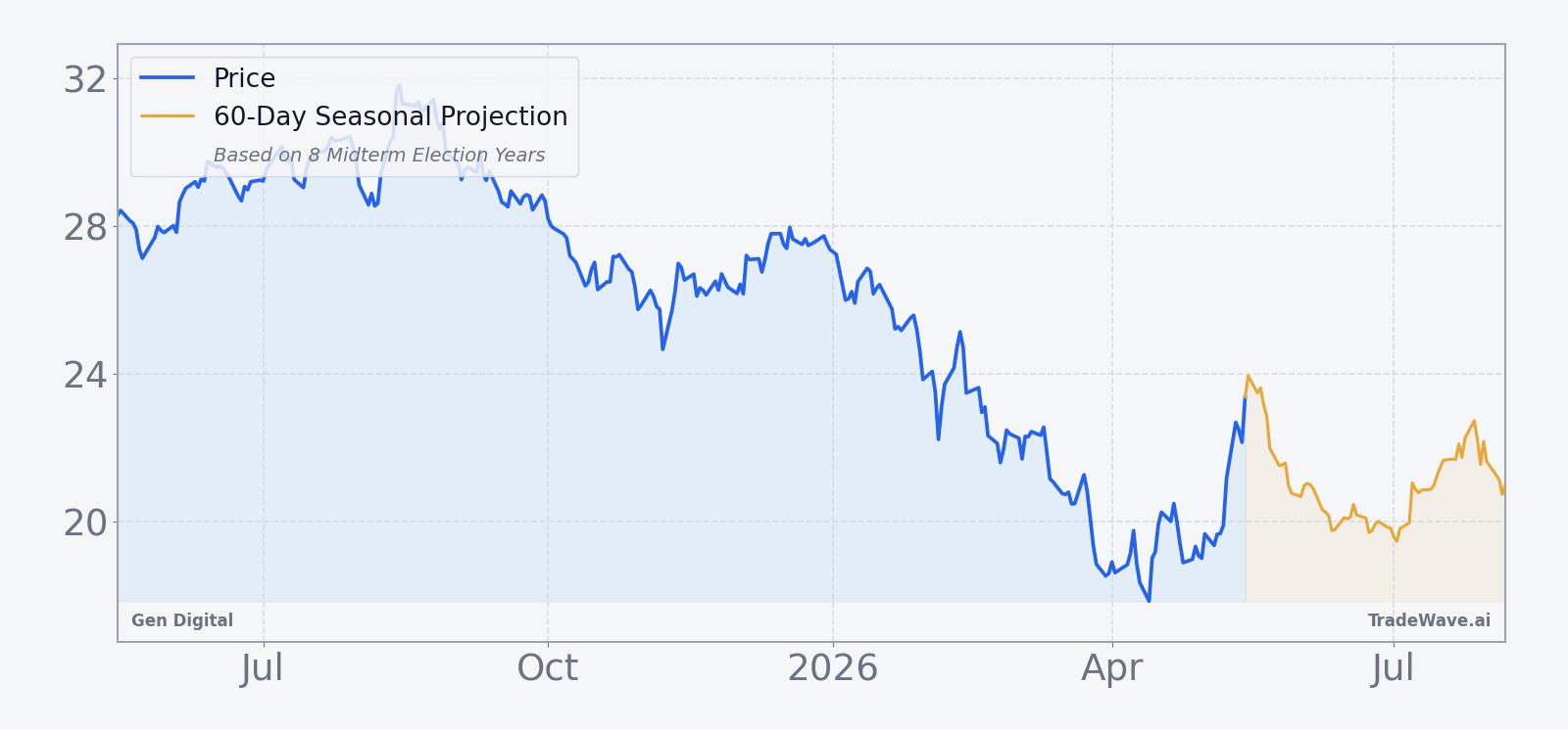 Gen Digital price over the past 12 months with a 60-day seasonal projection overlay