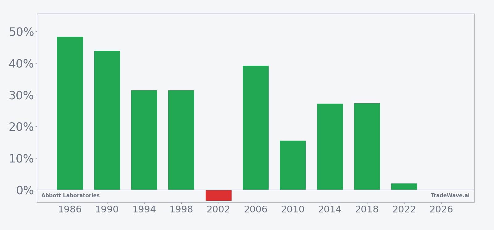 Per-year net returns for Abbott Laboratories in the midterm-year seasonal window