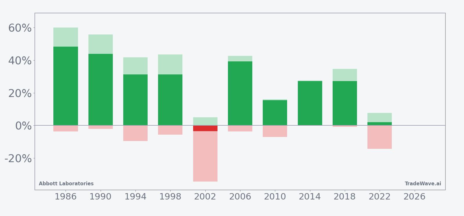 Net returns with maximum favorable and adverse excursions for Abbott Laboratories in the seasonal window