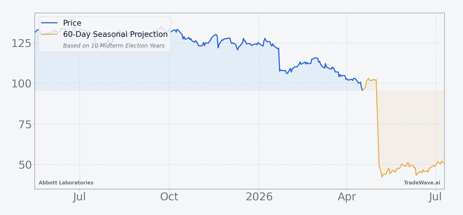 Abbott Laboratories price over the past 12 months with a 60-day seasonal projection overlay
