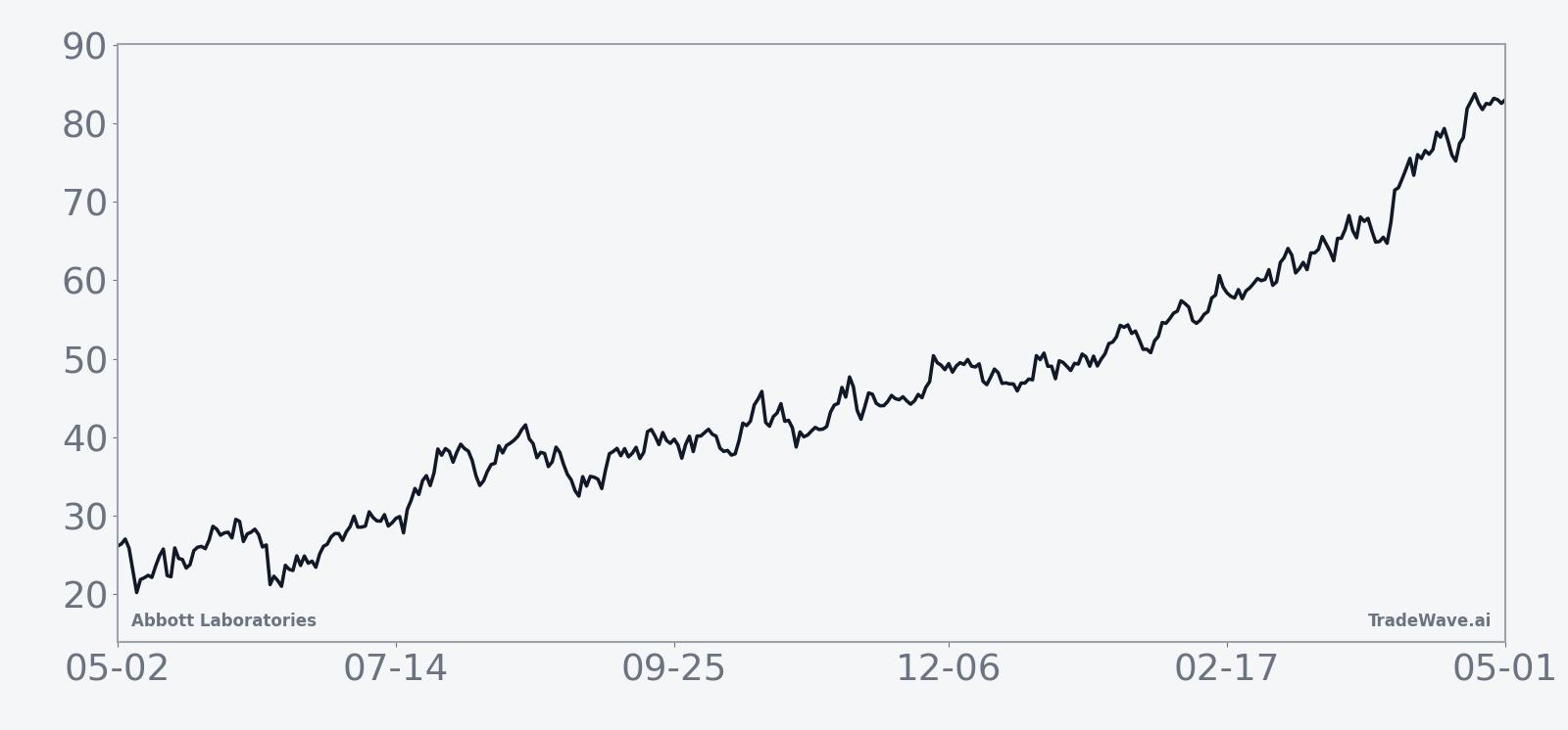 Historical seasonal average for Abbott Laboratories in midterm-election-year windows