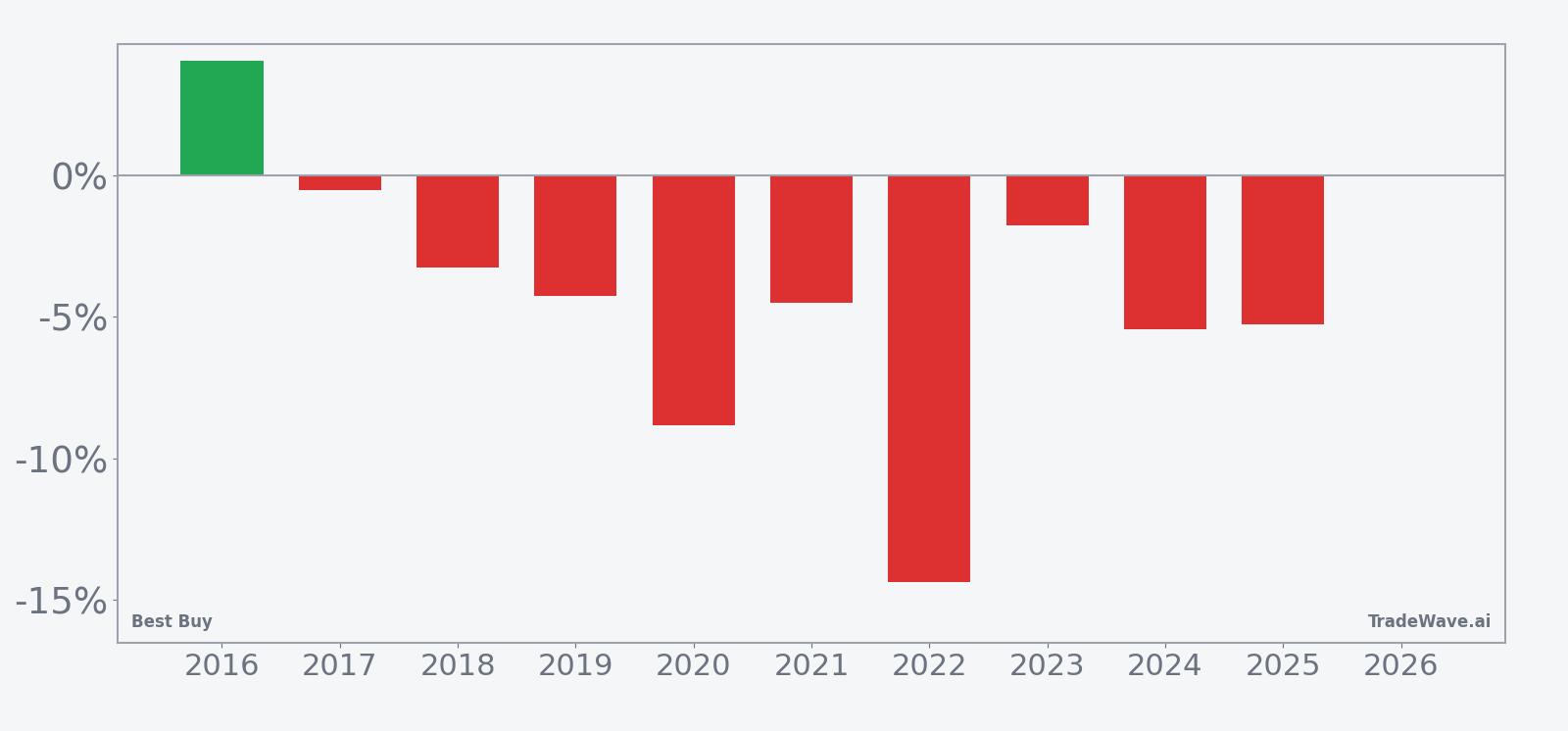 Per-year net returns for Best Buy in the late-May 8-day seasonal window