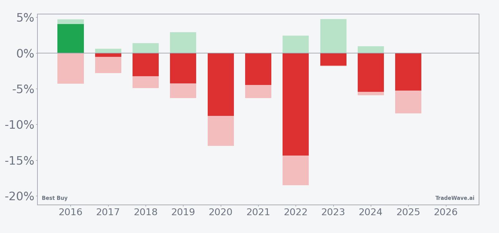 Best Buy net returns with maximum favorable and adverse excursions in the late-May window