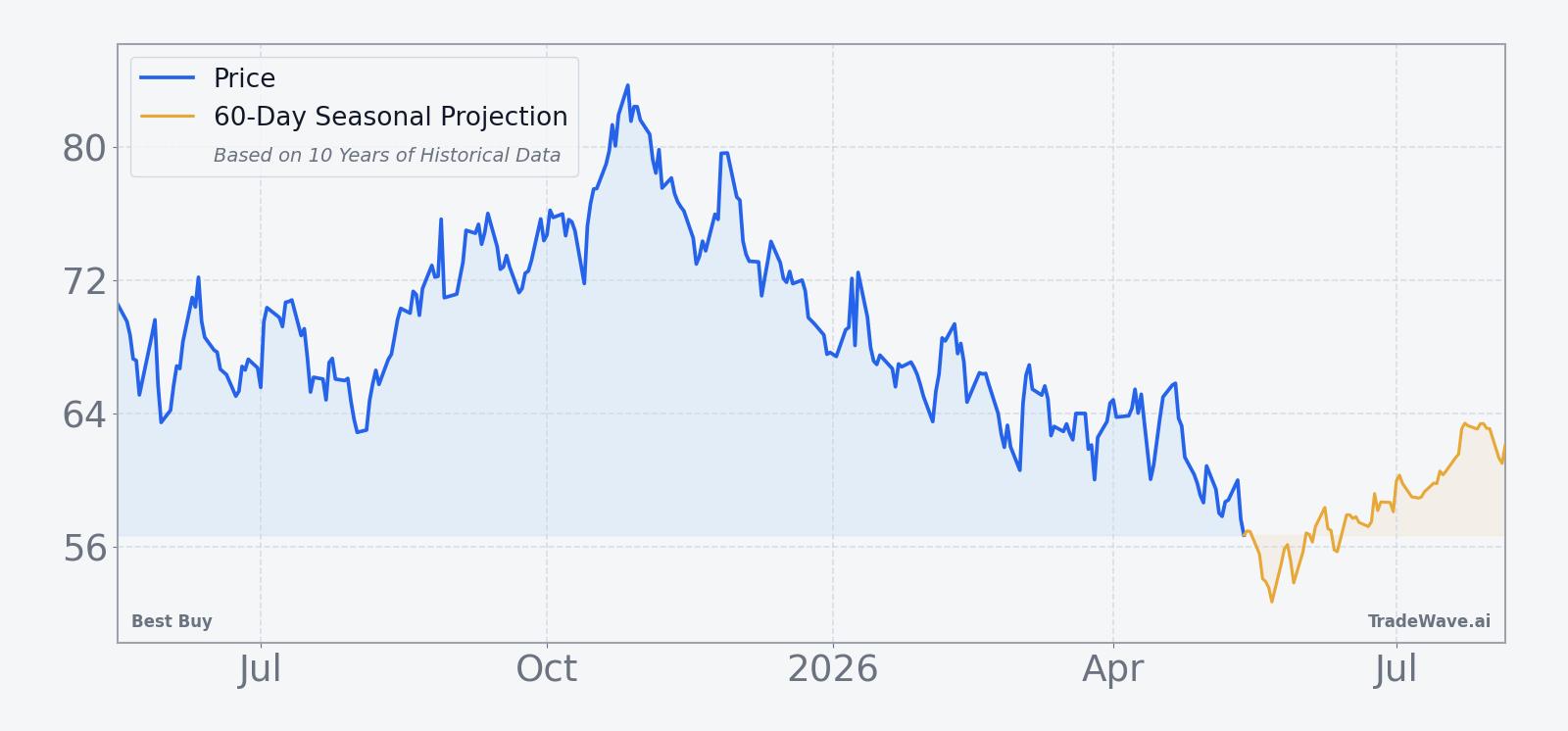 Best Buy price chart with 12-month history and 60-day seasonal projection