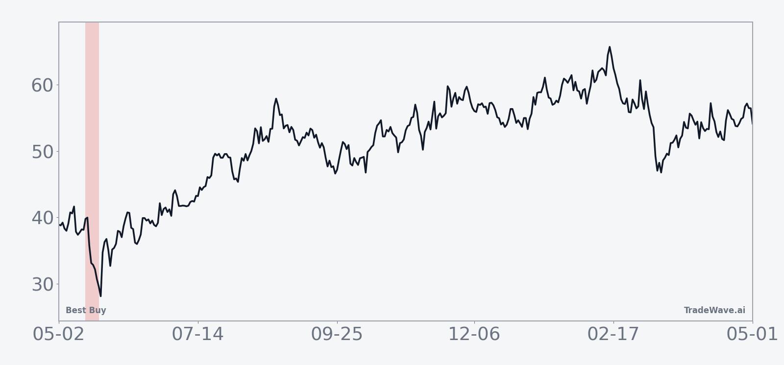 Historical 10-year average seasonal trend for Best Buy in the late-May 8-day window