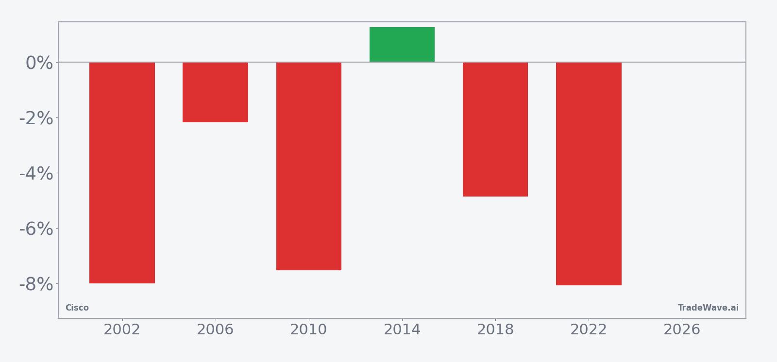 Per-year net returns for Cisco in the mid-May midterm-year seasonal window