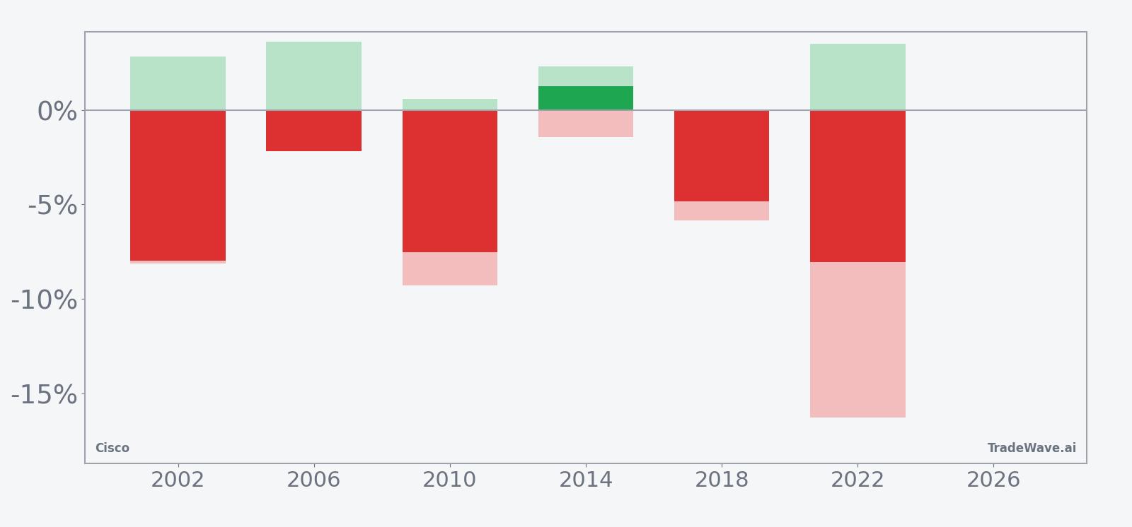 Cisco seasonal window bars showing net returns with maximum favorable and adverse excursions