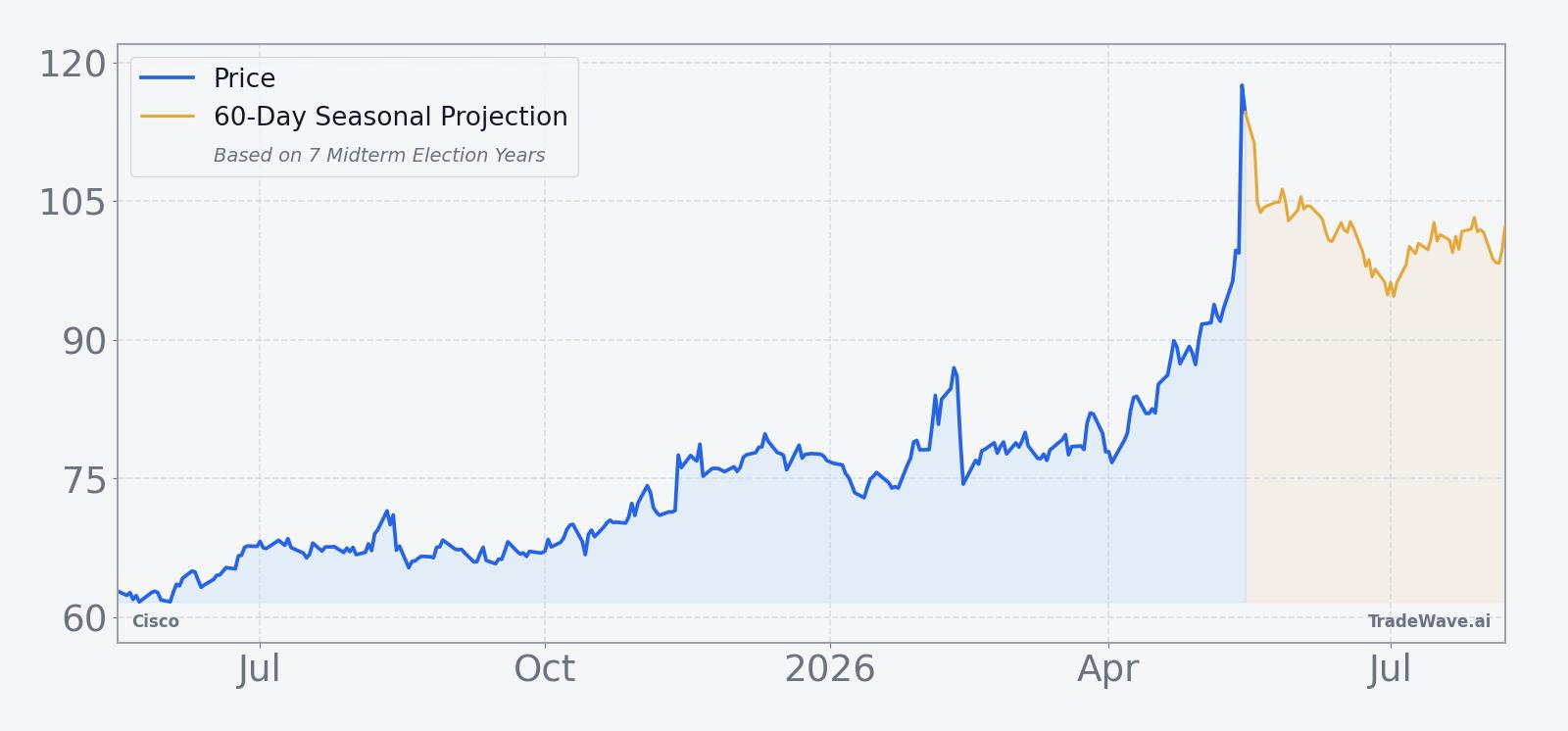 Cisco price chart over the past 12 months with a 60-day seasonal projection overlay