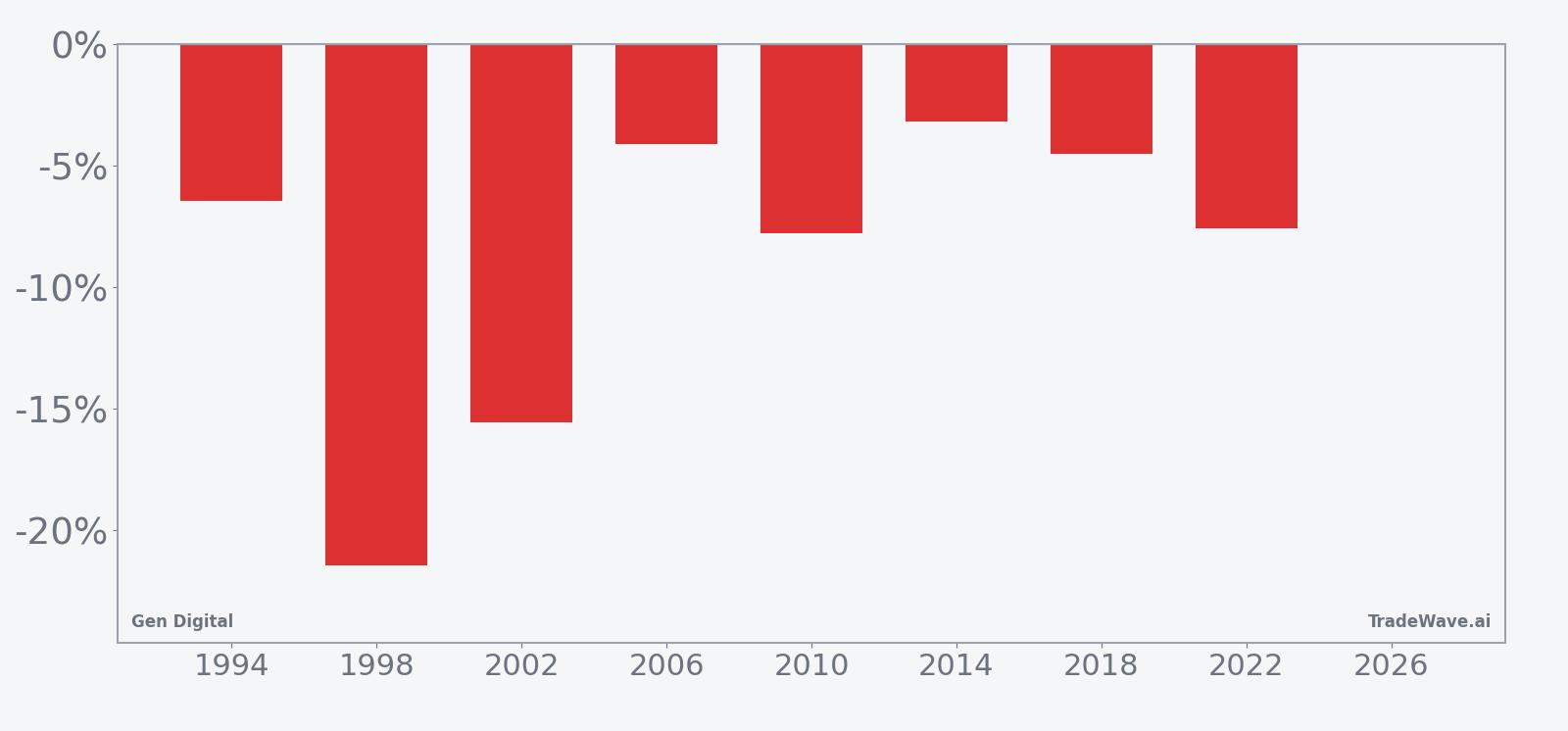Per-year net returns for Gen Digital in the midterm-year May–June seasonal window