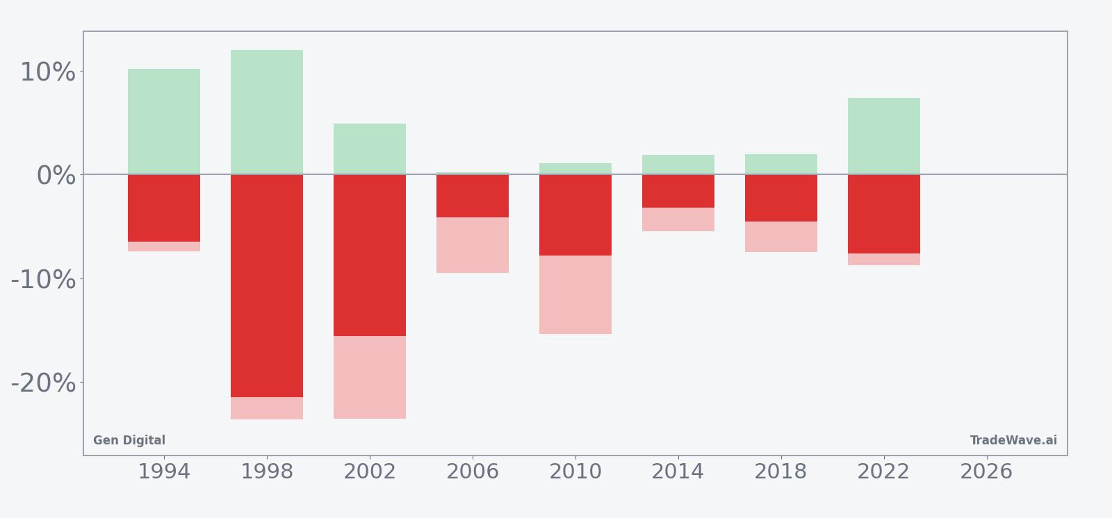 Net returns with maximum favorable and adverse excursions for Gen Digital in the seasonal window